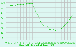 Courbe de l'humidit relative pour Gros-Rderching (57)