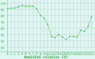 Courbe de l'humidit relative pour Pertuis - Grand Cros (84)