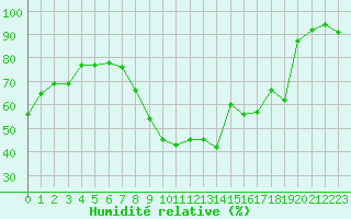 Courbe de l'humidit relative pour Aubenas - Lanas (07)