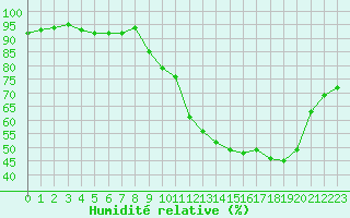 Courbe de l'humidit relative pour Neuville-de-Poitou (86)