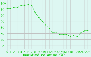 Courbe de l'humidit relative pour Epinal (88)