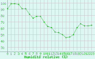 Courbe de l'humidit relative pour Turretot (76)