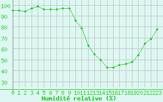 Courbe de l'humidit relative pour Pertuis - Grand Cros (84)