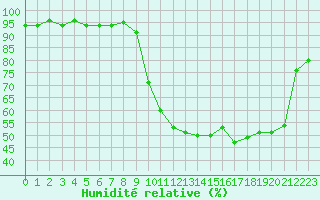 Courbe de l'humidit relative pour Bellefontaine (88)