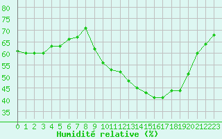 Courbe de l'humidit relative pour Biscarrosse (40)
