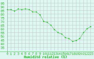 Courbe de l'humidit relative pour Sermange-Erzange (57)