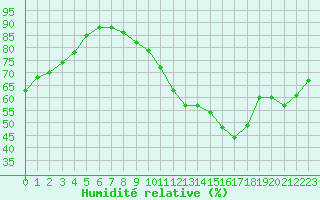 Courbe de l'humidit relative pour Lille (59)
