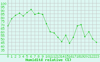 Courbe de l'humidit relative pour Calvi (2B)