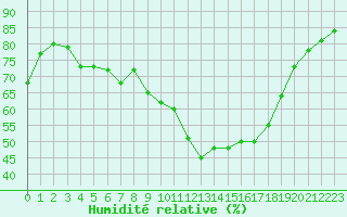Courbe de l'humidit relative pour Orange (84)