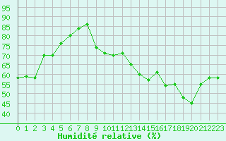 Courbe de l'humidit relative pour Grenoble/St-Etienne-St-Geoirs (38)