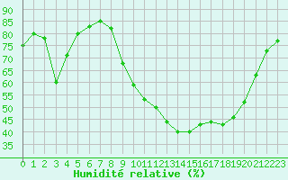 Courbe de l'humidit relative pour Les Pennes-Mirabeau (13)