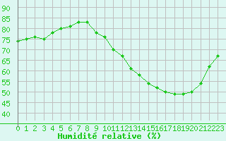 Courbe de l'humidit relative pour Fains-Veel (55)