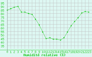 Courbe de l'humidit relative pour Bziers Cap d'Agde (34)
