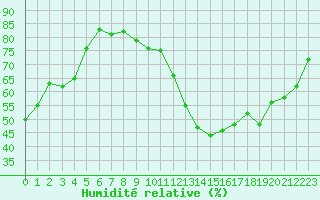 Courbe de l'humidit relative pour Bures-sur-Yvette (91)