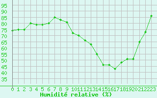 Courbe de l'humidit relative pour Rennes (35)