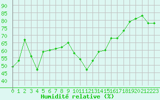 Courbe de l'humidit relative pour Ste (34)