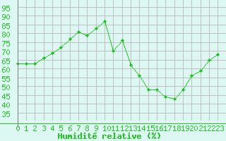 Courbe de l'humidit relative pour Auxerre-Perrigny (89)