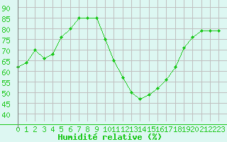 Courbe de l'humidit relative pour Lobbes (Be)