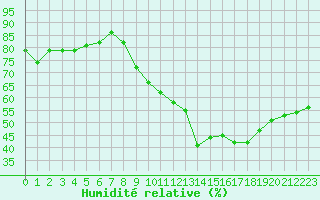 Courbe de l'humidit relative pour Mcon (71)
