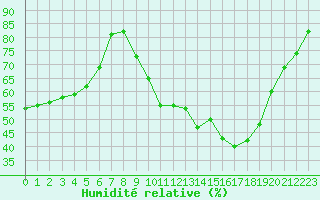 Courbe de l'humidit relative pour Saint-Saturnin-Ls-Avignon (84)