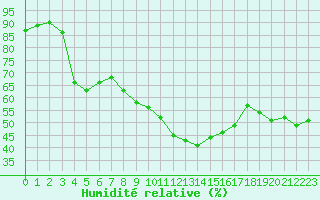 Courbe de l'humidit relative pour Thoiras (30)