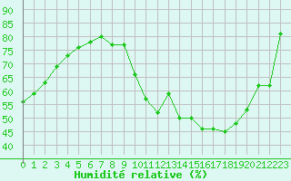 Courbe de l'humidit relative pour Guret (23)