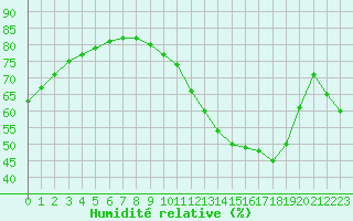 Courbe de l'humidit relative pour Le Havre - Octeville (76)