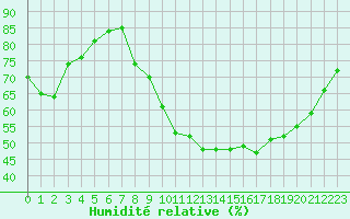 Courbe de l'humidit relative pour Bridel (Lu)