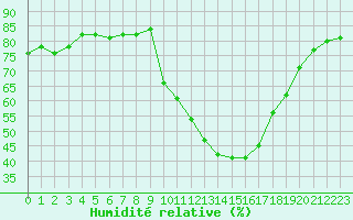 Courbe de l'humidit relative pour Eygliers (05)