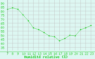 Courbe de l'humidit relative pour Colmar-Ouest (68)