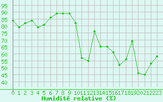 Courbe de l'humidit relative pour Saint-Nazaire (44)