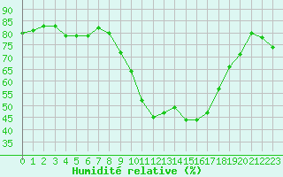 Courbe de l'humidit relative pour Marseille - Saint-Loup (13)
