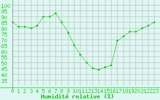 Courbe de l'humidit relative pour Landivisiau (29)