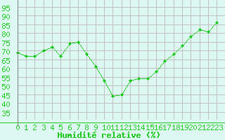 Courbe de l'humidit relative pour Le Luc (83)