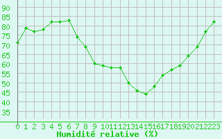 Courbe de l'humidit relative pour Alenon (61)