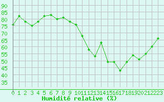 Courbe de l'humidit relative pour Ile de Groix (56)