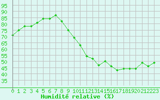 Courbe de l'humidit relative pour Monts-sur-Guesnes (86)