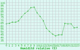 Courbe de l'humidit relative pour Vernouillet (78)