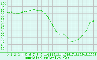 Courbe de l'humidit relative pour Gurande (44)