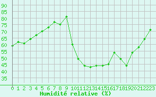 Courbe de l'humidit relative pour Ambrieu (01)