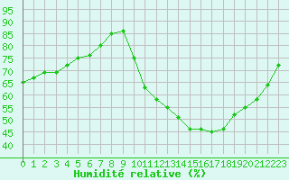 Courbe de l'humidit relative pour Toulouse-Blagnac (31)