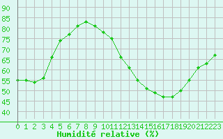 Courbe de l'humidit relative pour Lyon - Saint-Exupry (69)