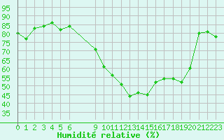 Courbe de l'humidit relative pour Fiscaglia Migliarino (It)