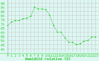 Courbe de l'humidit relative pour Orly (91)
