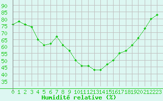 Courbe de l'humidit relative pour Perpignan (66)