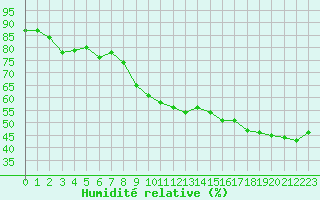 Courbe de l'humidit relative pour Eu (76)