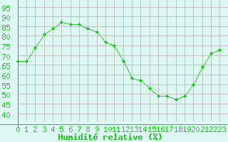 Courbe de l'humidit relative pour Champagne-sur-Seine (77)