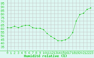 Courbe de l'humidit relative pour Istres (13)