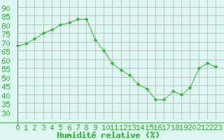 Courbe de l'humidit relative pour Sandillon (45)