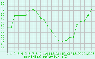 Courbe de l'humidit relative pour Cambrai / Epinoy (62)